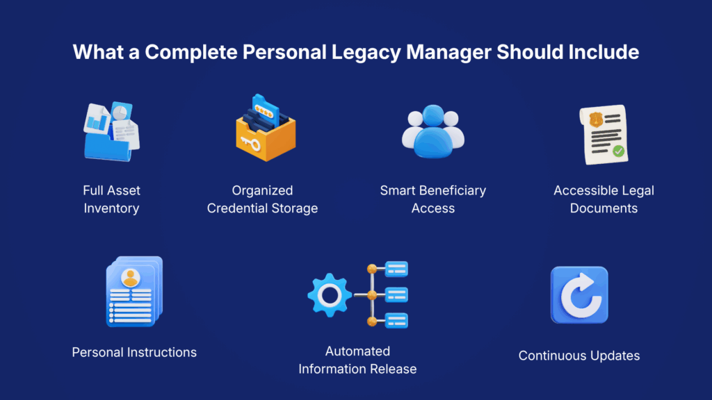 Personal Legacy Manager features including asset inventory, credential storage, beneficiary access, legal documents, personal instructions, automated information release, and continuous updates