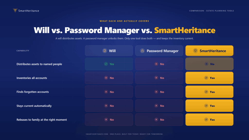 WILL vs Password Manager VS SmartHeritance