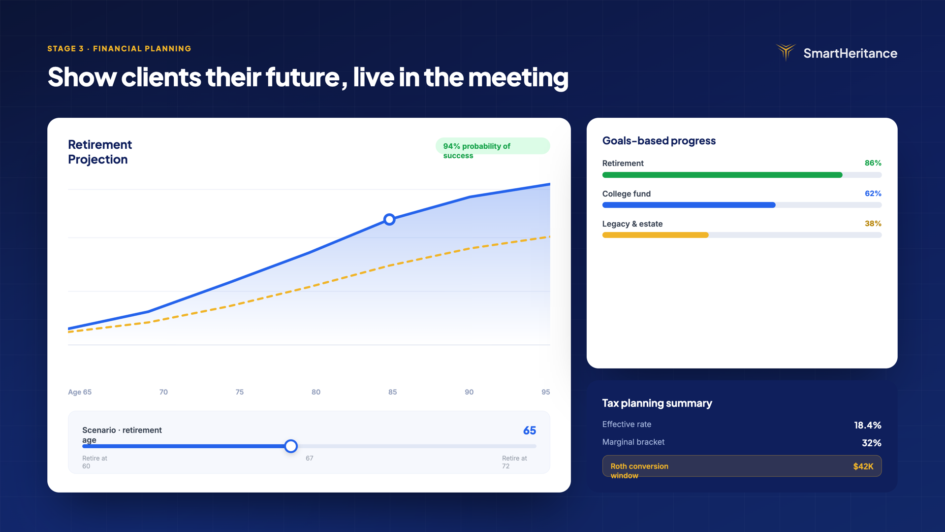 Financial planning software displaying retirement projections and goals-based planning visuals.