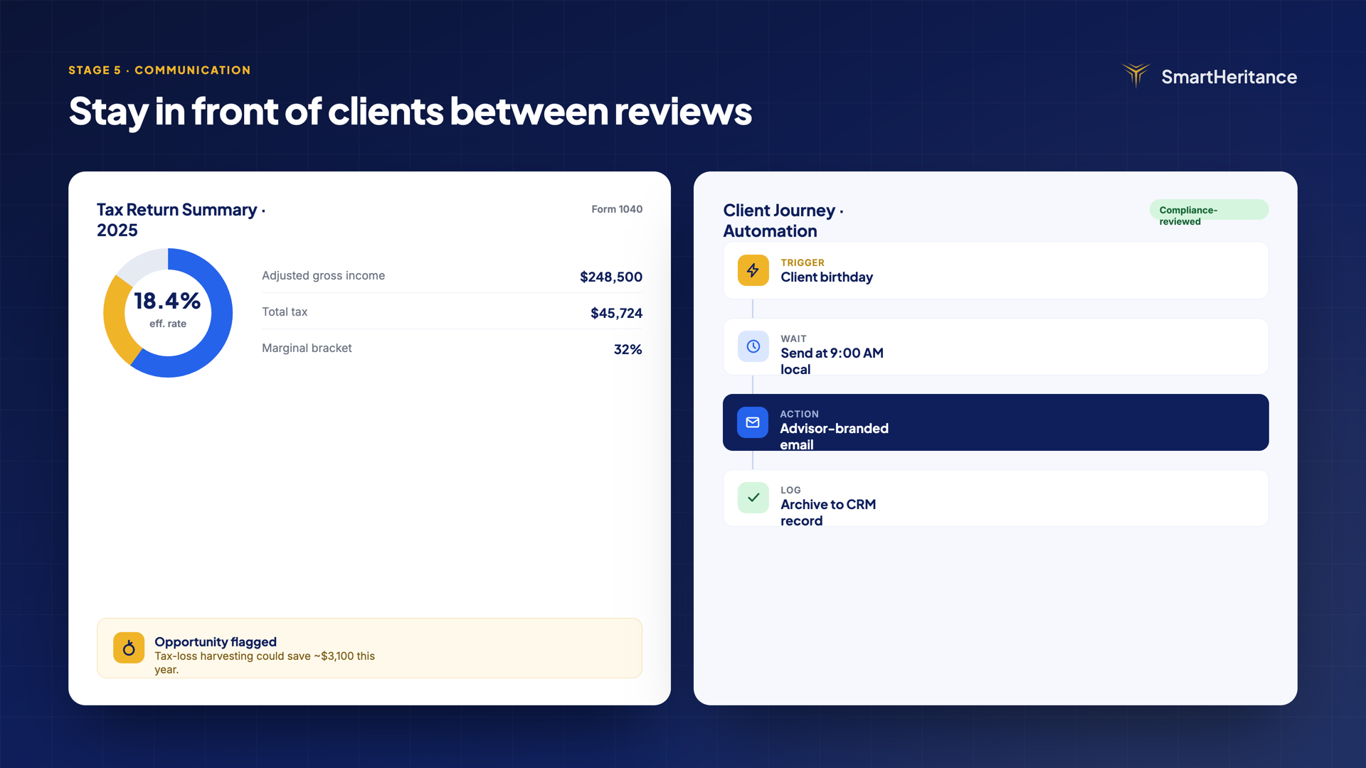 Tax return visual summary and automated client communication workflow for financial advisors.